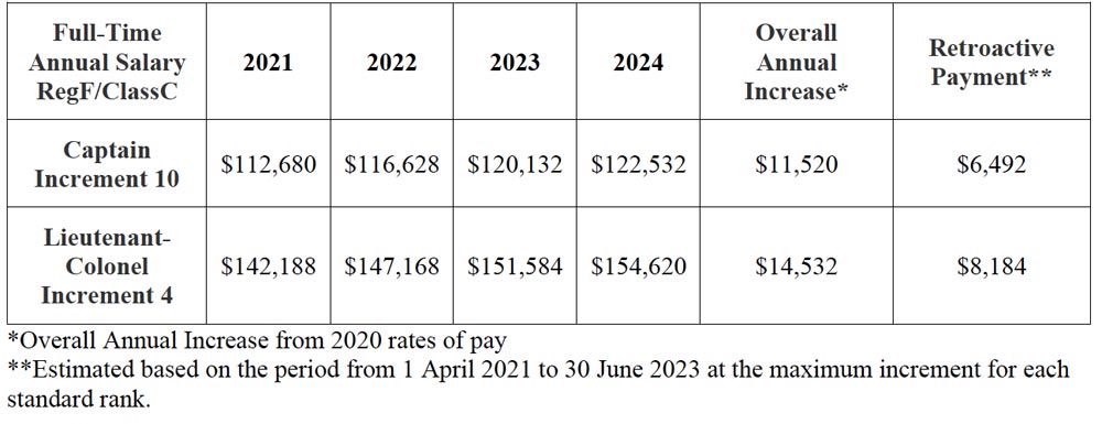 Pay-rates-Capt-LCol MCpl Brandon Liddy